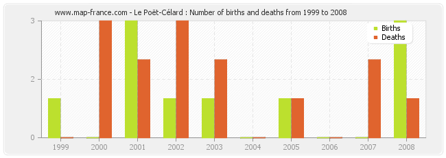 Le Poët-Célard : Number of births and deaths from 1999 to 2008